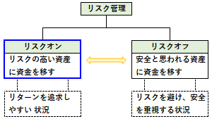 リスクオンの概要