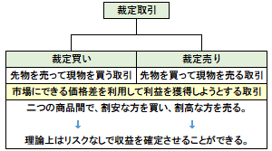 裁定取引の概要