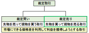 裁定売りの概要