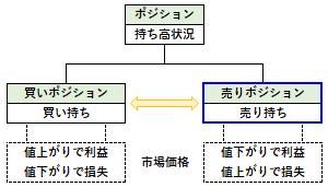 売りポジションの概要