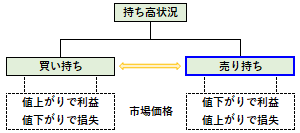 売り持ちの概要