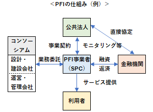 PFIの仕組み（例）