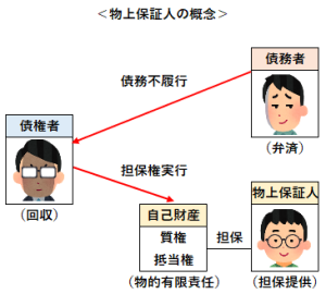 物上保証人の概念