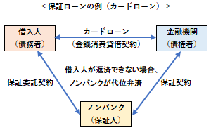 保証ローンの例（カードローン）