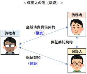 保証人の例（融資）