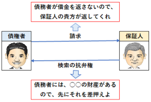 検索の抗弁権の概要