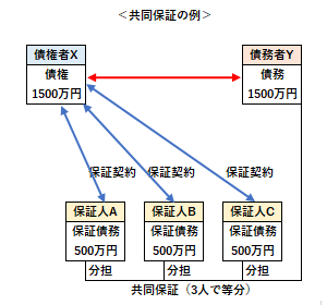 共同保証の例