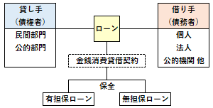 ローンの概要