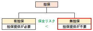 無担保の概要