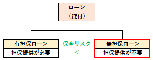 無担保ローンの概要