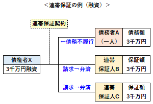 連帯保証の例（融資）