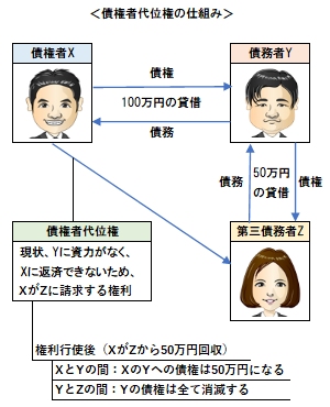 債権者代位権の仕組み