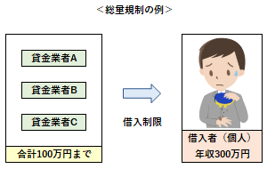 総量規制の例