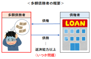 多額債務者の概要