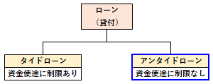 アンタイドローンの概要