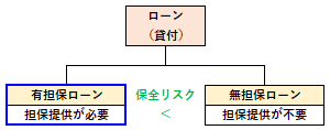 有担保ローンの概要