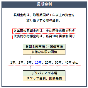 長期金利の概要