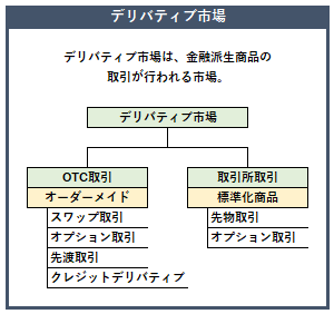 デリバティブ市場の概要