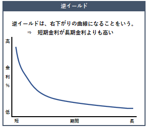 逆イールドの概要