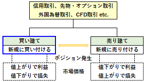 買い建ての概要