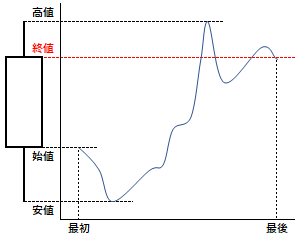 終値の概要