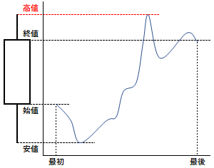 高値の概要