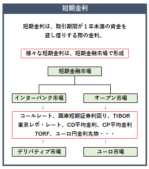 短期金利の概要