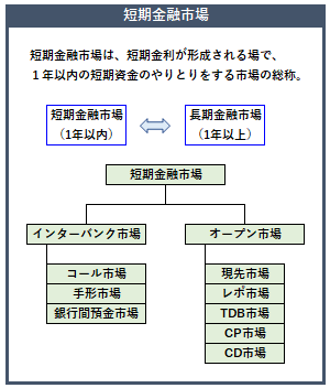 短期金融市場の概要