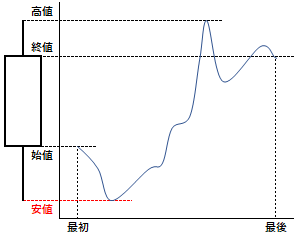 安値の概要