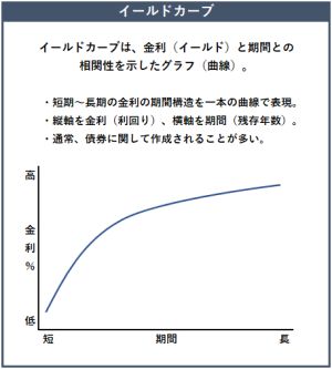 イールドカーブ