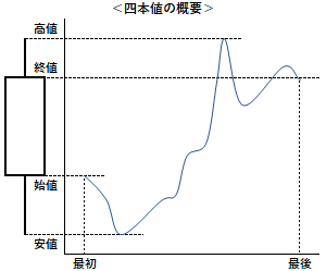 四本値の概要