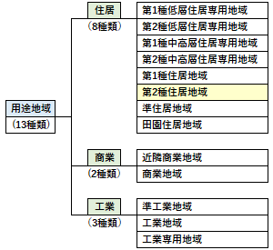 第2種住居地域の位置づけ