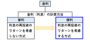 複利の概要