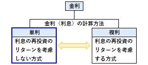 単利の概要