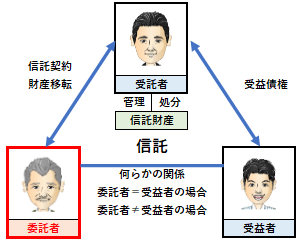 委託者の概要