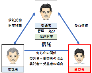 受益者の概要