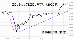 コロナショックとコロナバブル（日経平均株価）