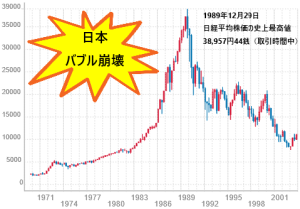 日本バブル崩壊（日経平均のチャート）