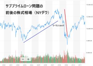 サブプライムローン問題の前後の株式相場（NYダウ）