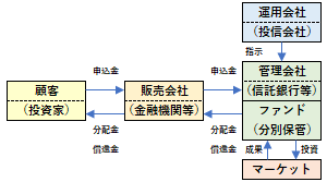 投資信託の仕組み