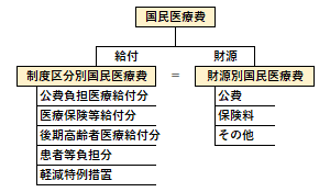 国民医療費の給付と財源