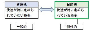 目的税の概要