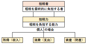 担税力の概要