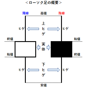 ローソク足の概要