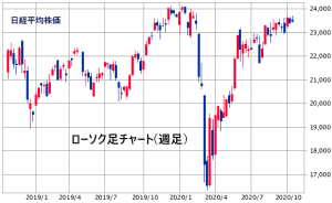 チャートの例