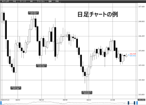 日足チャートの例