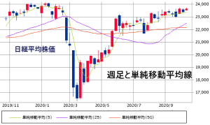 移動平均線の例