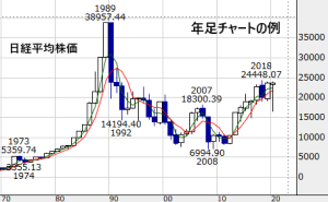 年足チャートの例