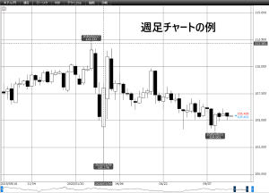 週足チャートの例