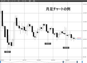 月足チャートの例